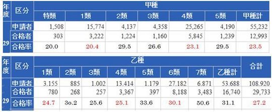 日本最速の消防設備士講習会受験準備合格セミナー